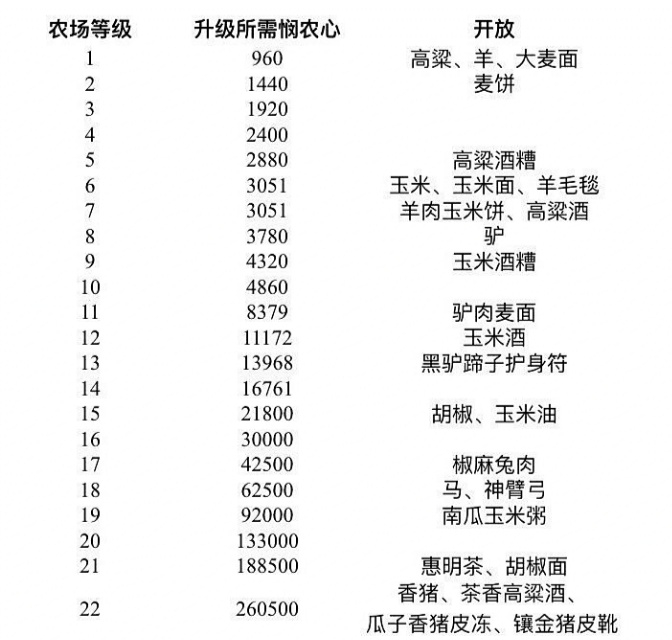 宅邸农场订单一览（转）