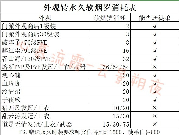 外观转永久消耗表（转）