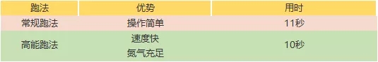 高能路段 | 战胜连续弯道，飞跃彩虹之门！