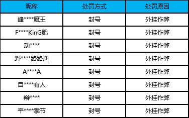 【公告】外挂作弊处罚公告（12月5日）