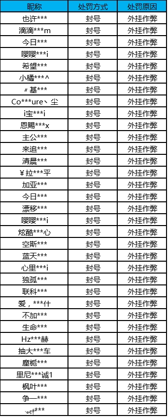【公告】外挂作弊处罚公告（10月24日）