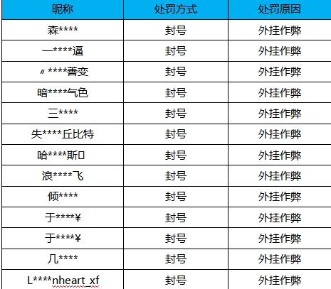 【公告】外挂作弊处罚公告（12月6日）