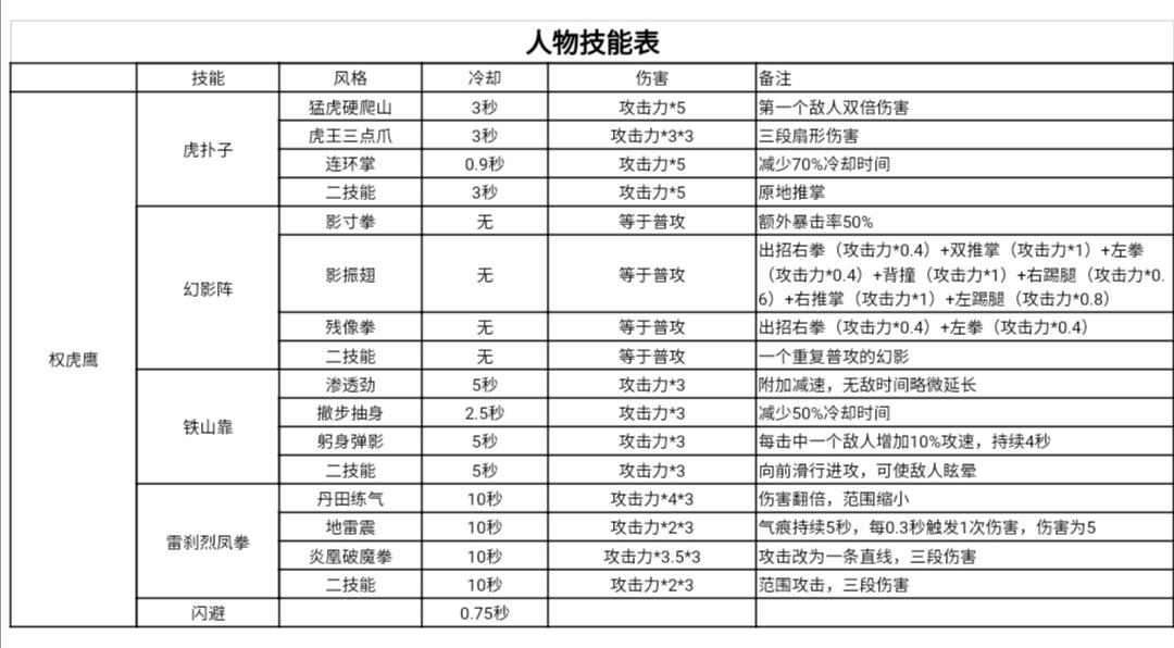 权虎鹰技能一图流