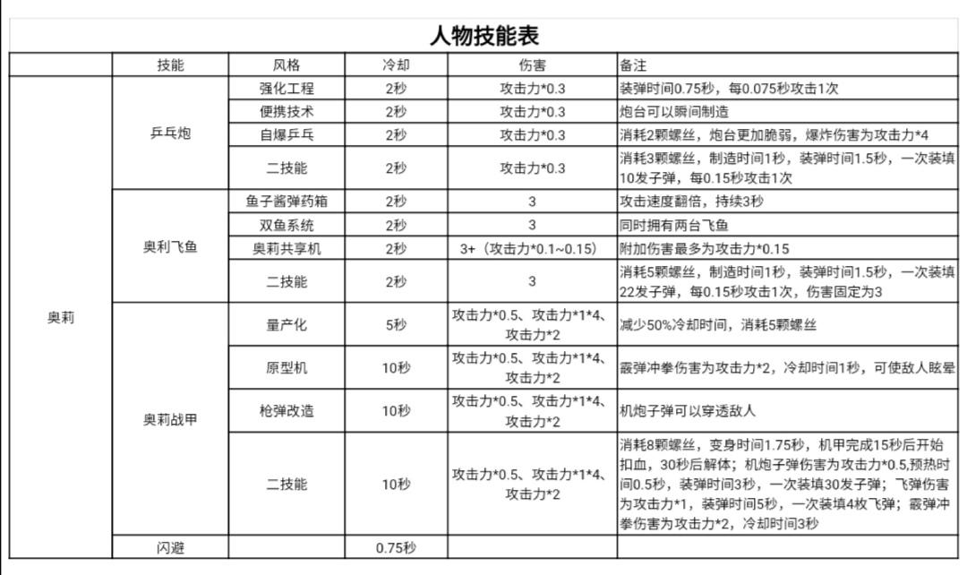 奥莉技能一图流