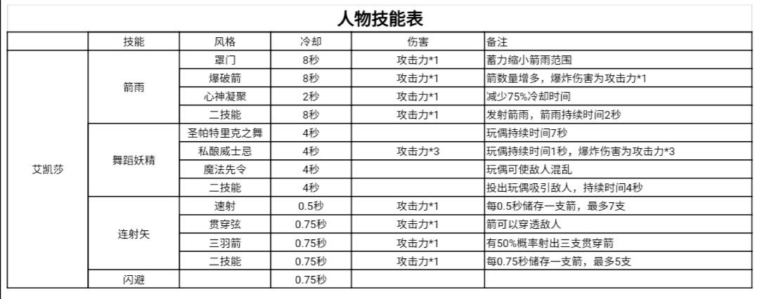 艾凯莎技能一图流