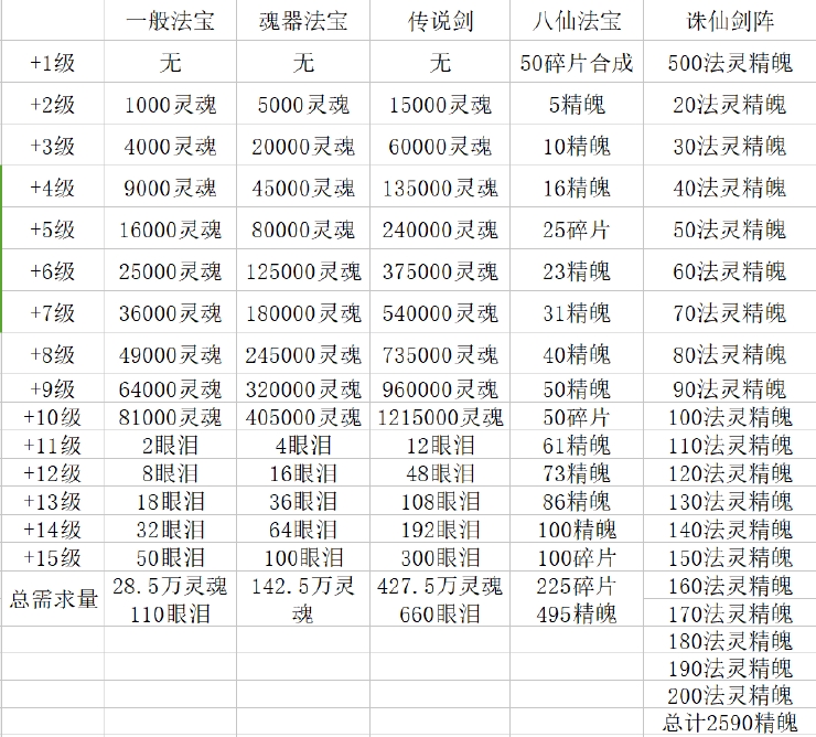 更新能不能快一点啊！！！（图是法宝升级）