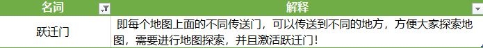 【新手攻略】幻塔世界探索名词解释