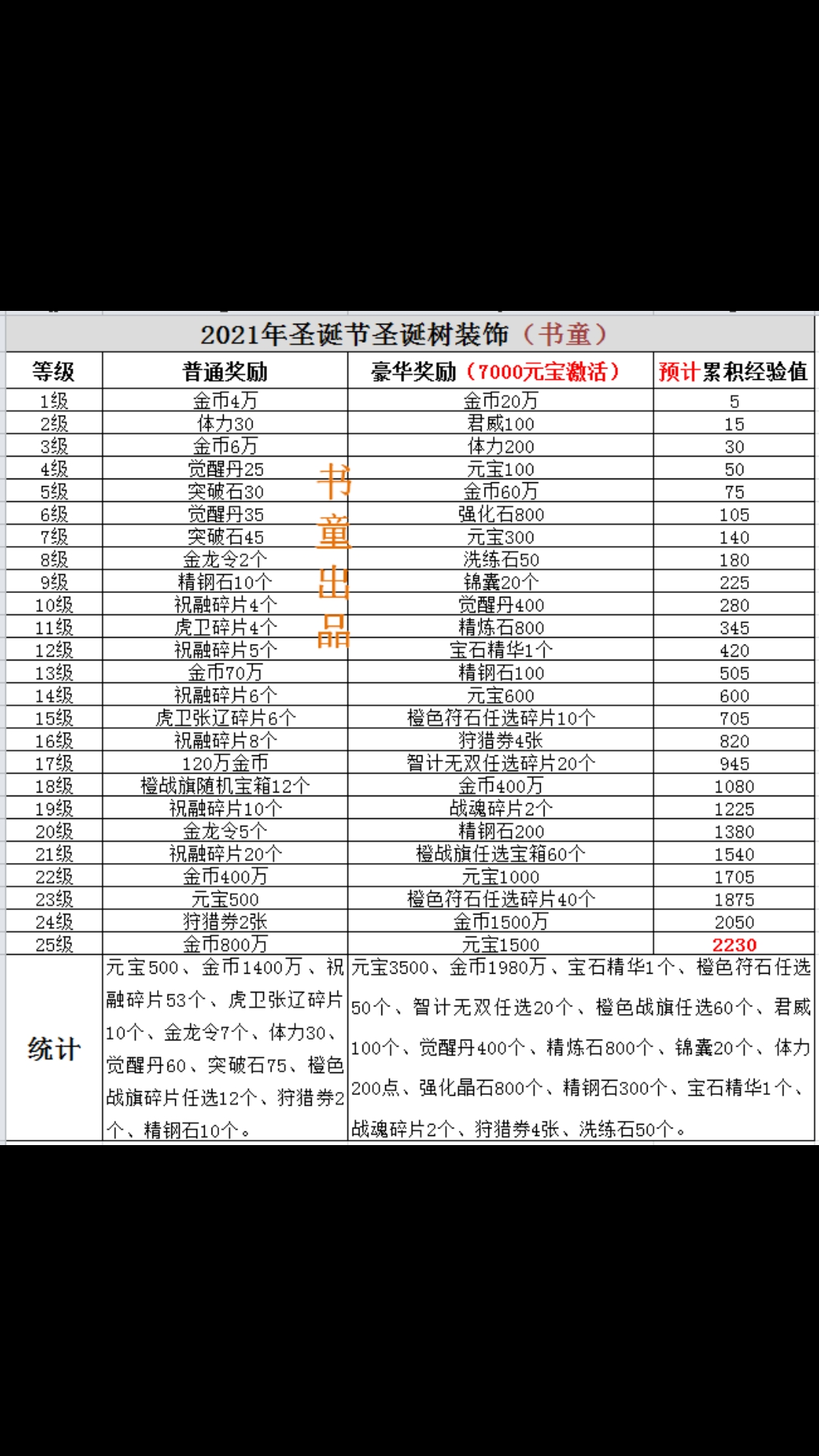 种树活动要来了。元宝少于8000的可以存体力了