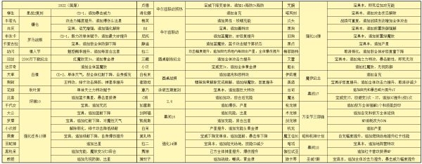FGO国服2022年从者强化一览：看有哪些优秀或敷衍的强化