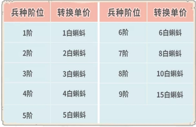 《最强蜗牛》8月27日更新了什么 兵种限时转换活动来袭