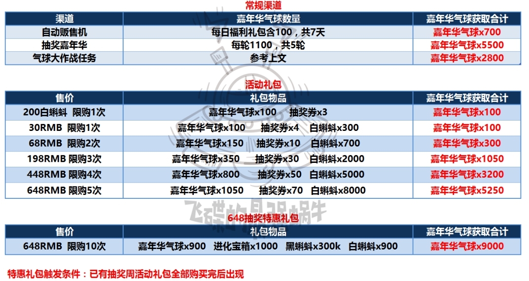 《最强蜗牛》嘉年华气球怎么获取 嘉年华气球获取方法介绍