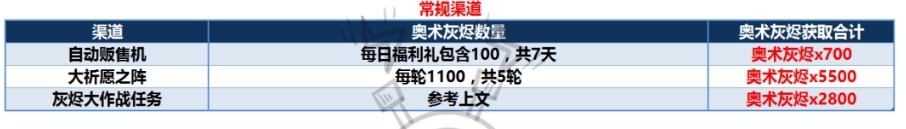 《最强蜗牛》奥术灰烬怎么获取 奥术灰烬获取方法介绍