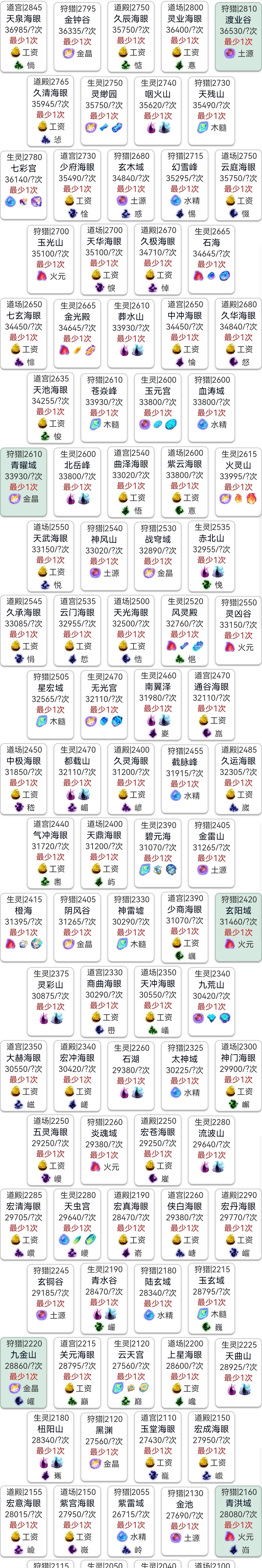 混沌灵台位置以及所需的混沌之力
