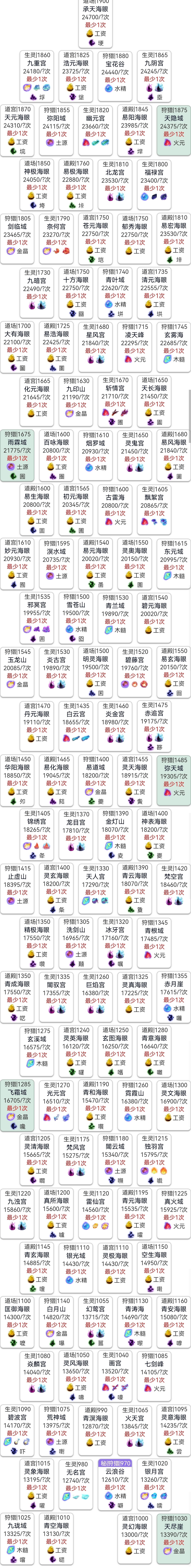 混沌灵台位置以及所需的混沌之力