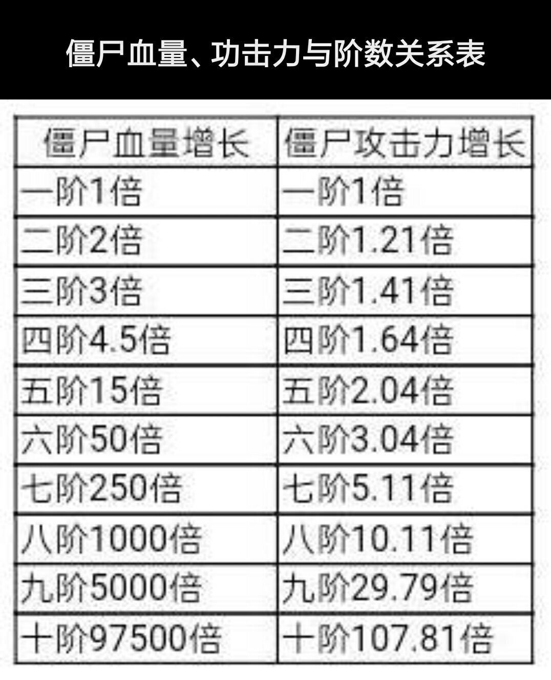 无尽僵尸血量,攻击力与阶数关系对照表