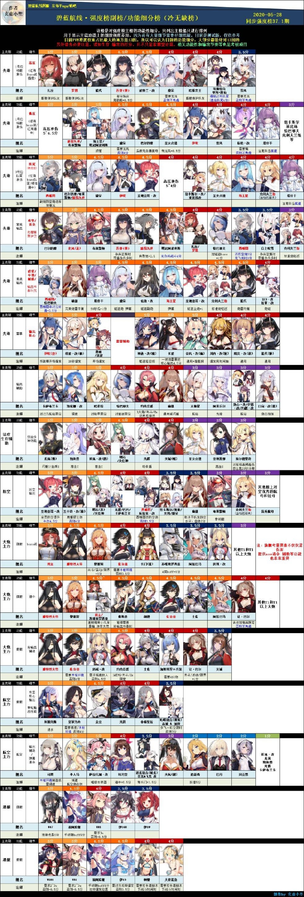 【攻略】PVE老婆综合性能强度榜