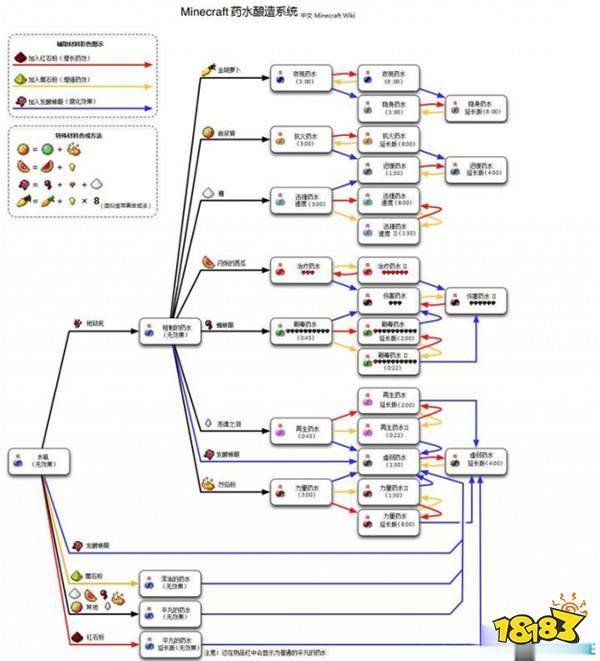 以上就是小编今天为大家准备的我的世界药水合成表大全,感兴趣的玩家