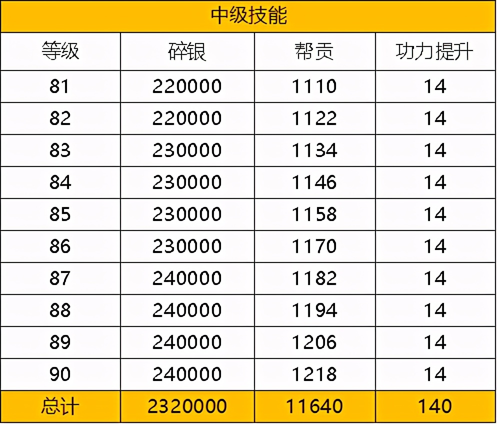 82级功力提升指南，离功力暴涨就差几步