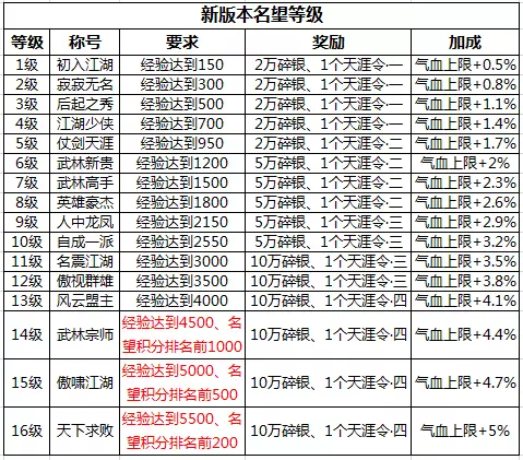 【体服速报】快提升声望等级 新版本名望系统重置奖励一览