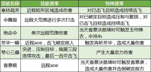 浮空飞花皆如梦 独立人间第一香 天香入门操作