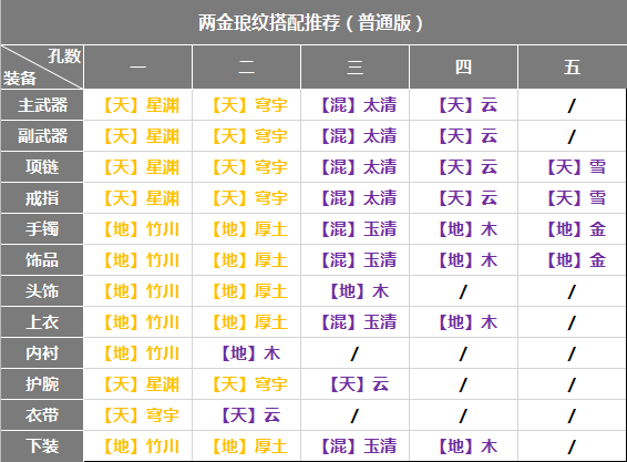 多孔共鸣混乱弄不清？来看气劲门派琅纹搭配推荐