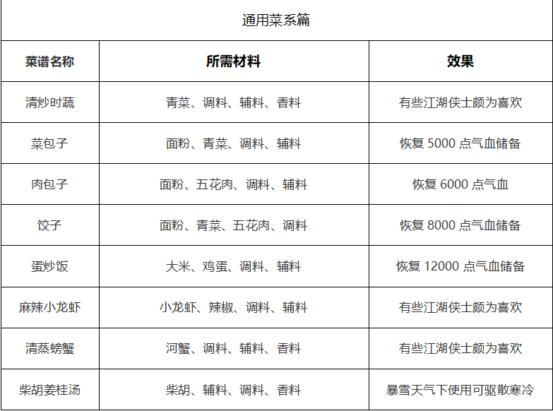 天刀手游主厨必修课，你离江湖厨神就差一个菜谱的距离