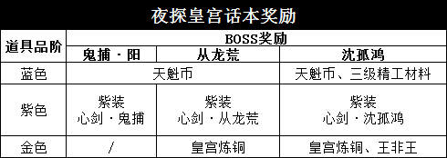 71级普通话本夜探皇宫打法指南，全新打造材料掉落