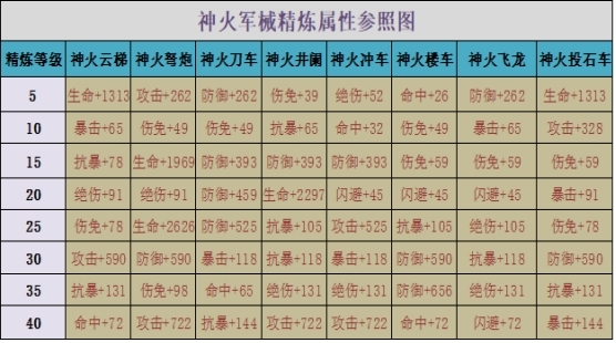 (神火军械精炼属性参照图)仁王军械精炼属性参照图)(百战军械精炼属性