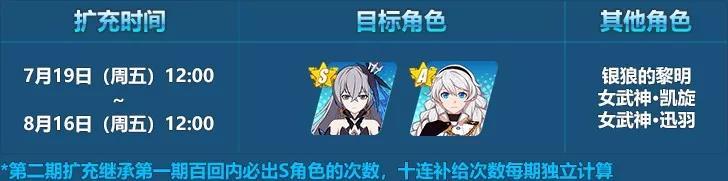 扩充目标确认 | 「理之律者」、「女武神·游侠」获取概率提升