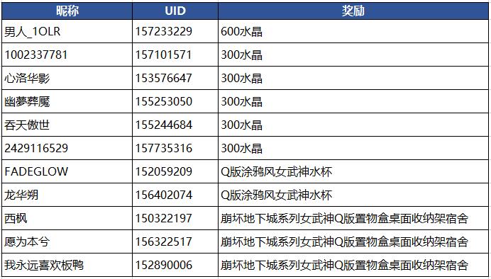 【开奖】《4.7版本新角色曝光讨论》活动中奖名单