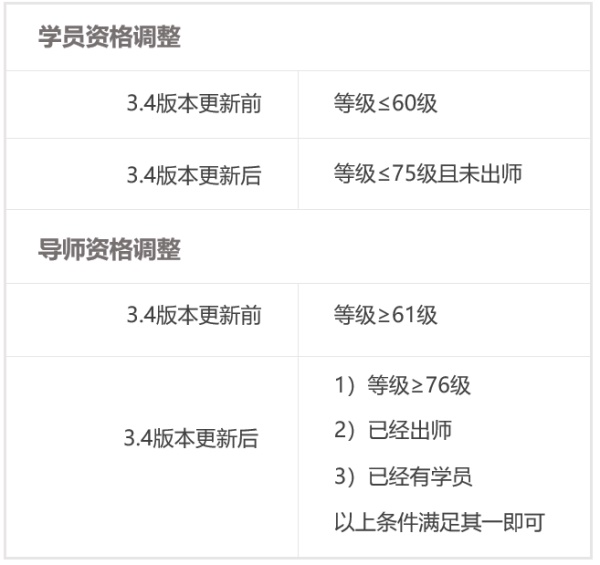  V3.4更新前瞻丨师徒系统优化升级啦