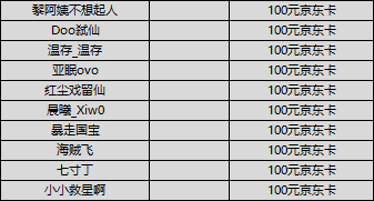 【获奖公告】全新玩法“鹰虎对抗”，攻略哪家强？