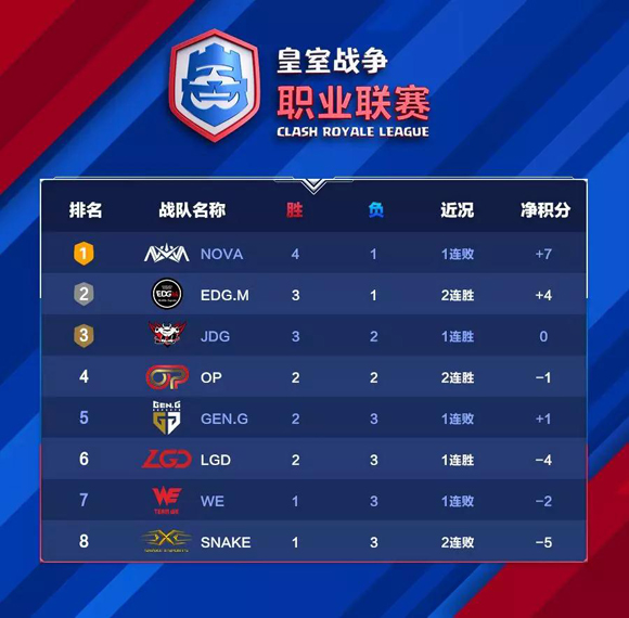 CRL第三周：后裔百步穿杨，6胜1负最强皇家猪套