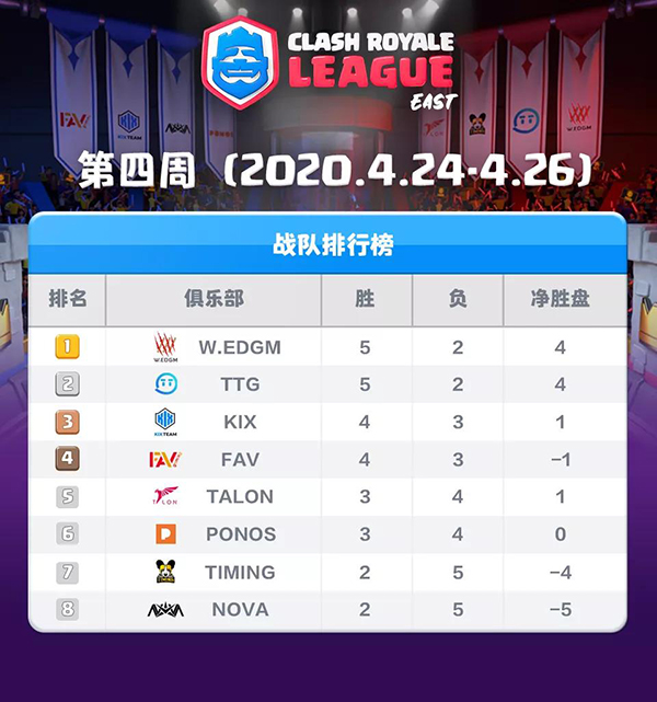 CN豪取常规赛前二！反一穿五怪物苏醒