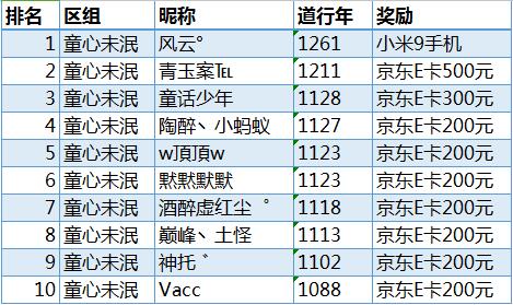 7月19日新服“童心未泯”道行排行大赛获奖名单公布！