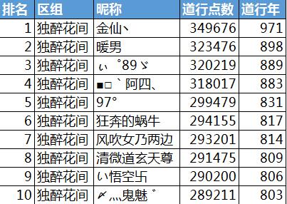 7月26日新服“独醉花间”小米道行大赛首周排名公布