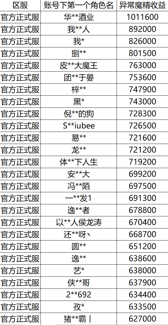 12月27日魔精BUG处理公告