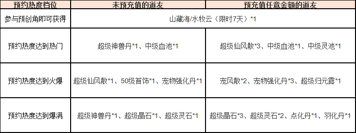 《问道》手游预创角今日开启，福利满满，预充更可直购无极熊