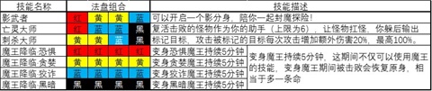 《魔渊之刃》普通难度1-30层卡点全解析