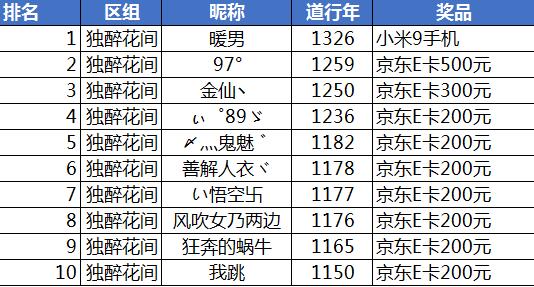 小米道行大赛7月26日新服“独醉花间”奖励名单公布