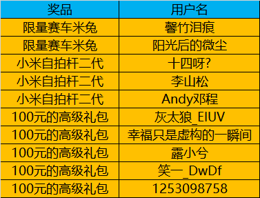 复仇者集结SS中谁是王者，中奖公告！