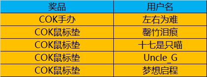 《COK列王的纷争 追忆往昔赢精美周边》开奖公告！