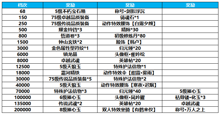 剑侠世界2-“年度回馈”活动奖励详情公告