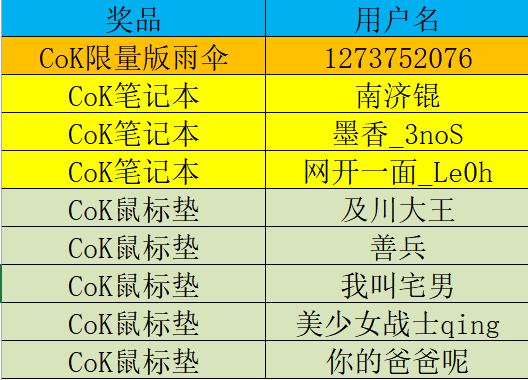 新春好礼派发CoK为你拜早年活动，中奖公告！