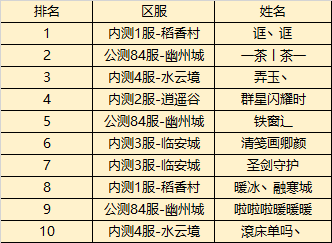 《剑侠世界2》“烽火幽州”小米尊享活动——累充排行榜获奖名单