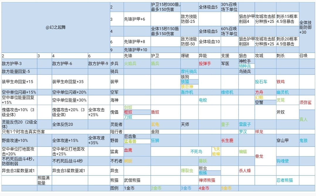 萌新向攻略----如何进行阵容搭配