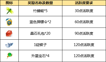 《绿色征途》手游玩法介绍——活跃度奖励