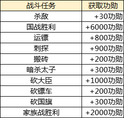 《绿色征途》手游功能介绍——功勋值