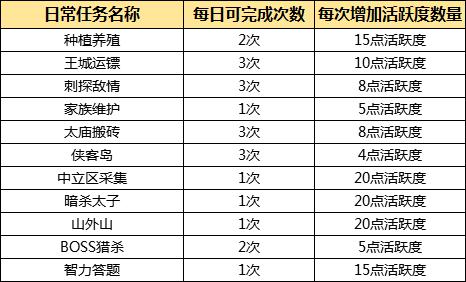 《绿色征途》日常玩法详解——活跃度奖励