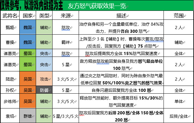 《三国志幻想大陆》阵容搭配指引